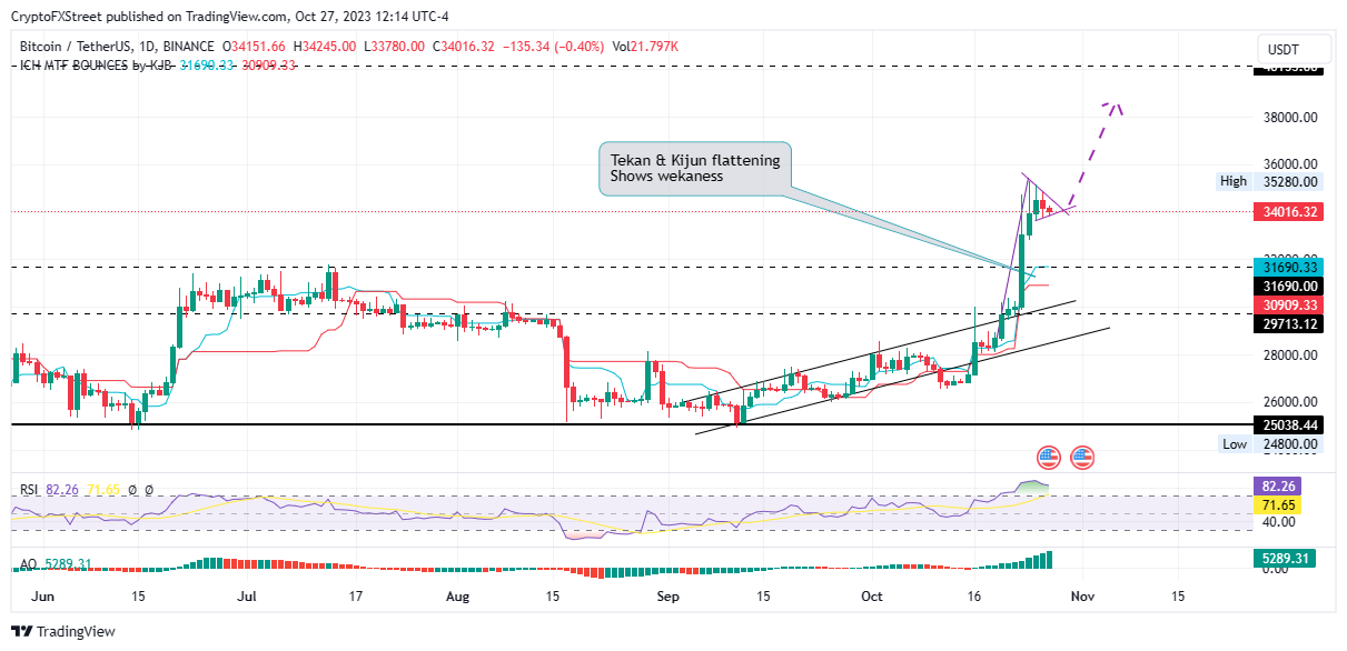 Bitcoin (BTC) Price Prediction - 