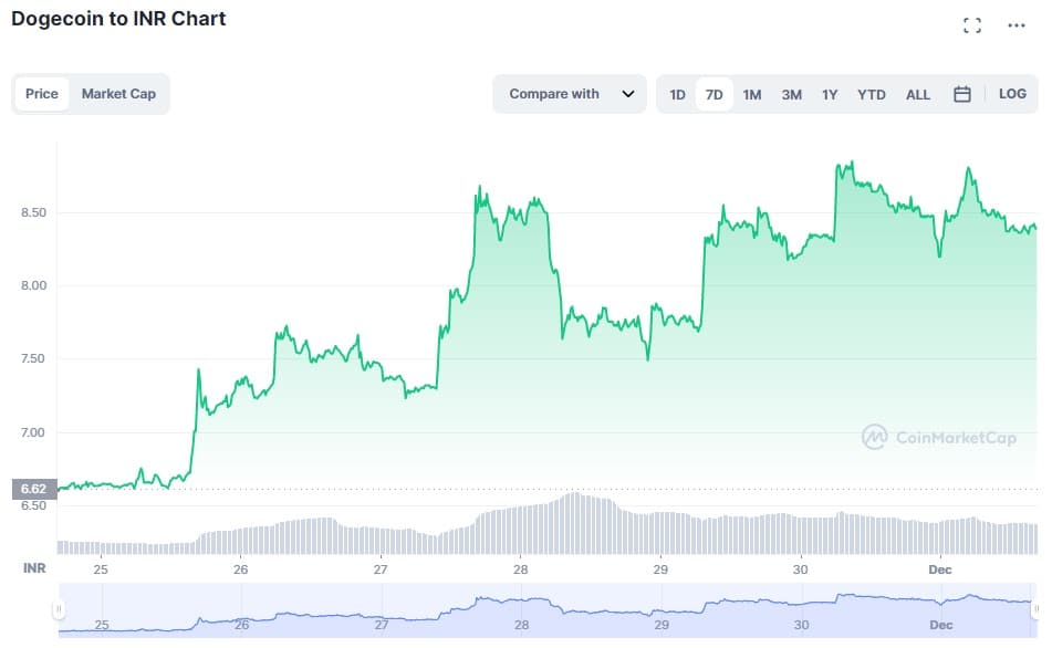 Dogecoin price - Live value & realtime DOGE/EUR price | BLOX