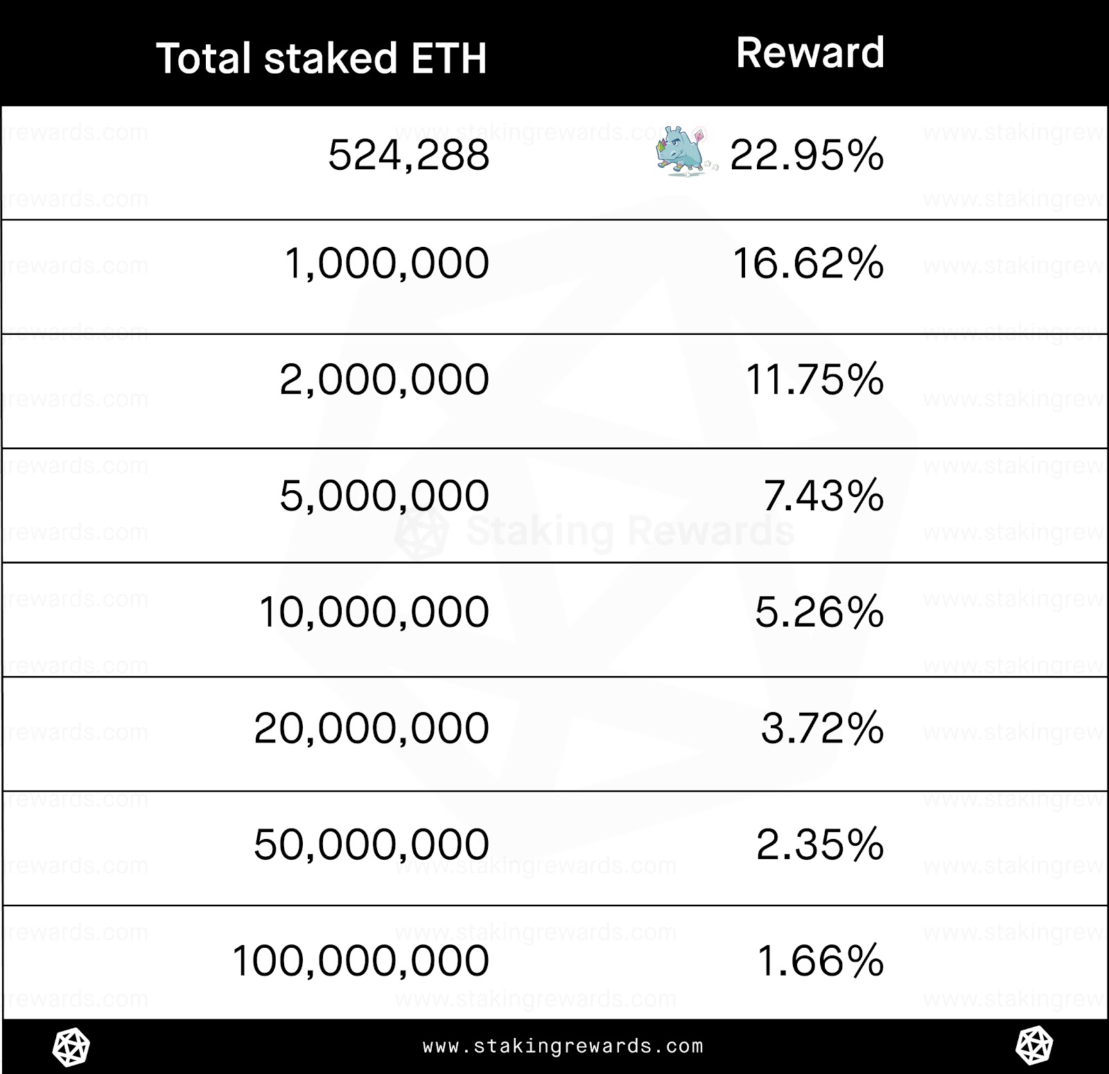 ETH (ETH ) Staking Rewards Calculator