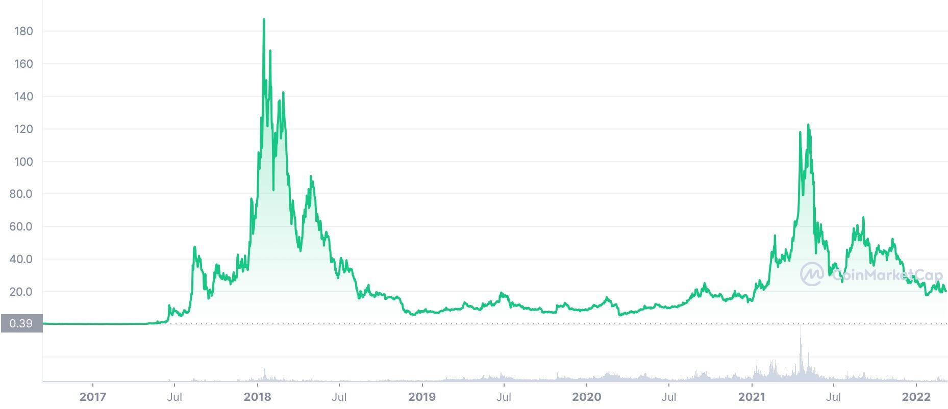 Neo USD (NEO-USD) Price History & Historical Data - Yahoo Finance