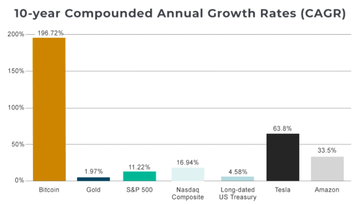 Bitcoin: Historical Annual Returns