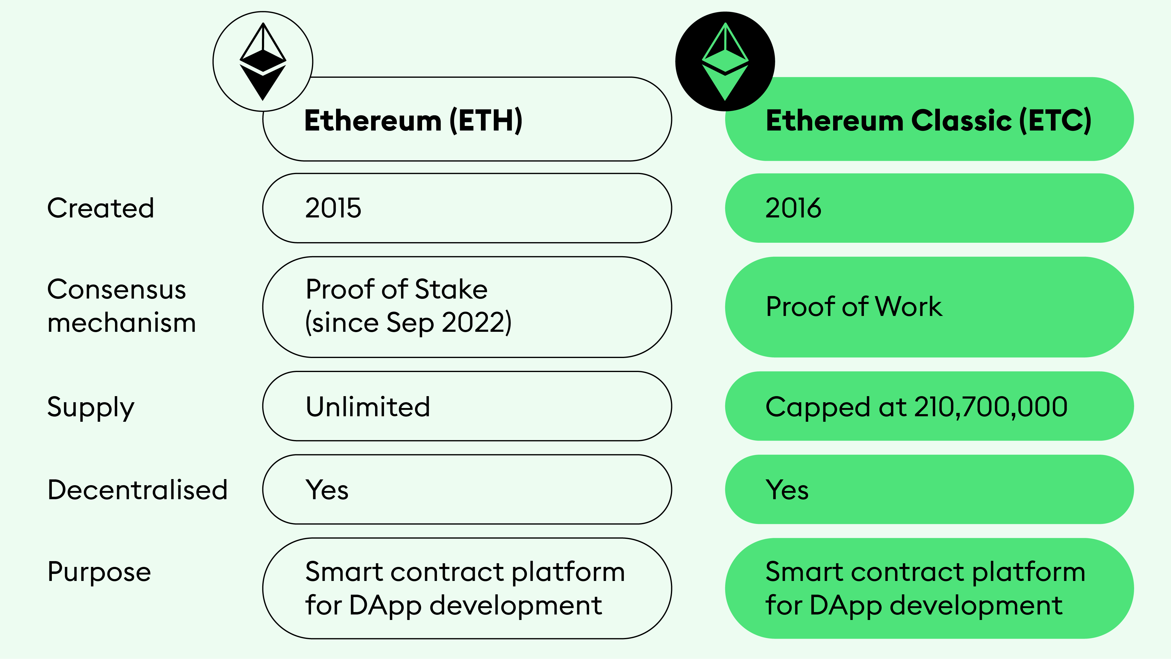 Ethereum (ETH) vs. Ethereum Classic (ETC): How the Split Happened - NerdWallet