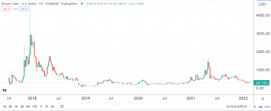 Bitcoin Cash USD (BCH-USD) Price History & Historical Data - Yahoo Finance