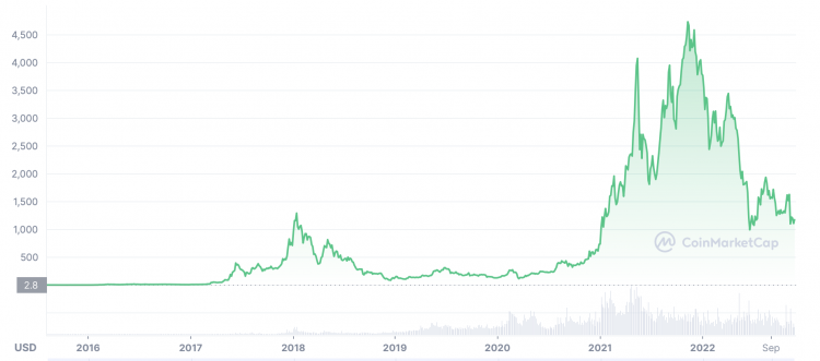 Ethereum Price Prediction: AU$67, by 