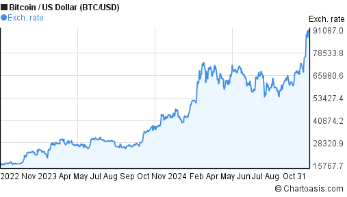 Bitcoin's Price History