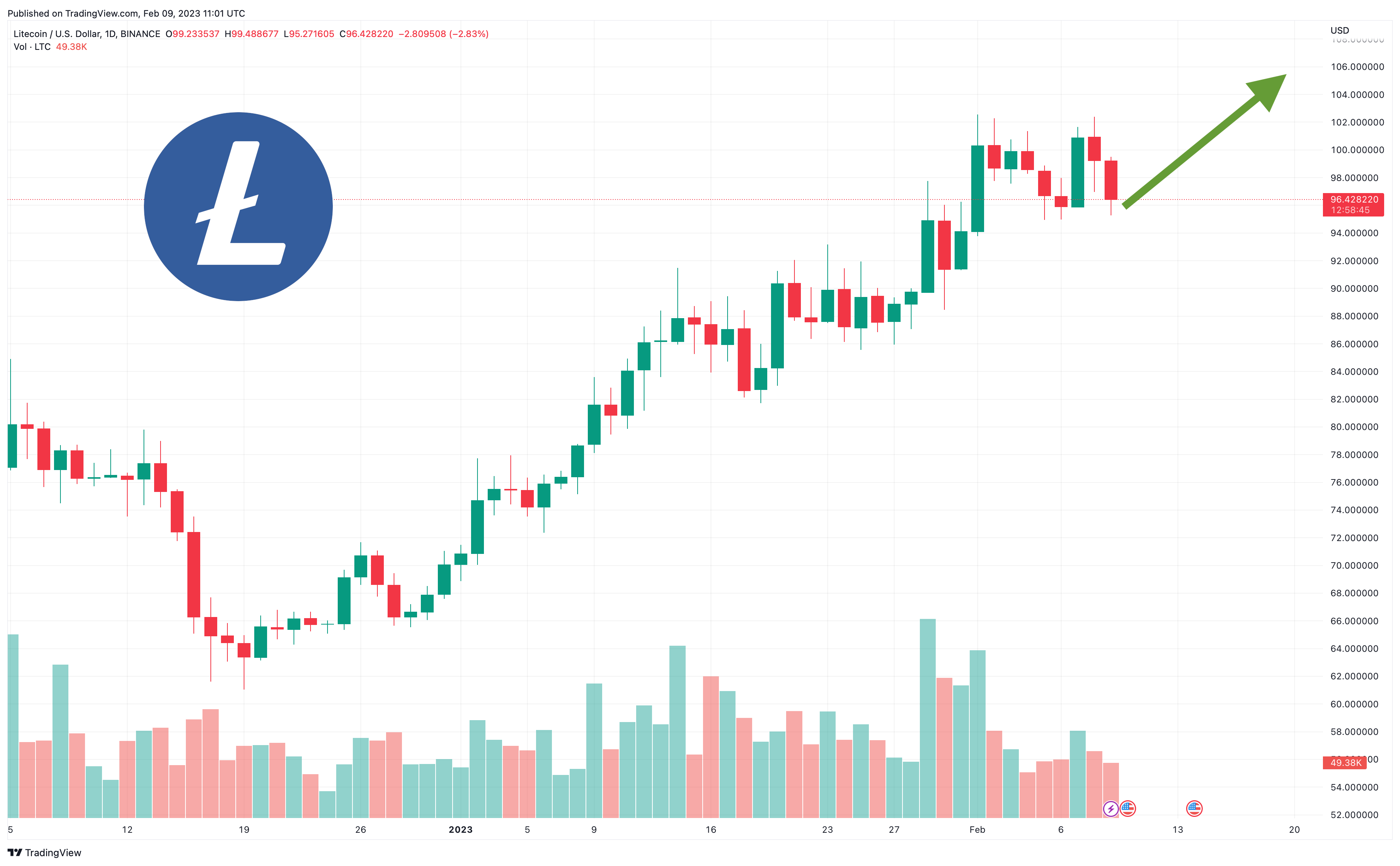 Litecoin (LTC) Price Prediction - - The Tech Report