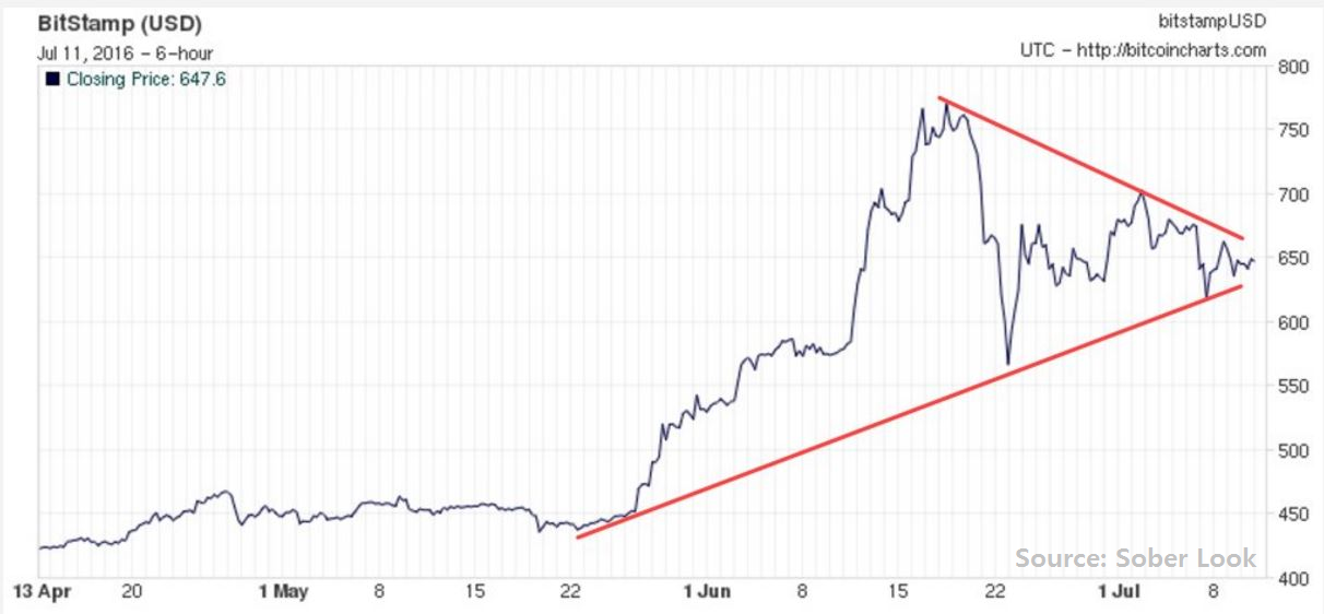 BTC USD — Bitcoin Price and Chart — TradingView