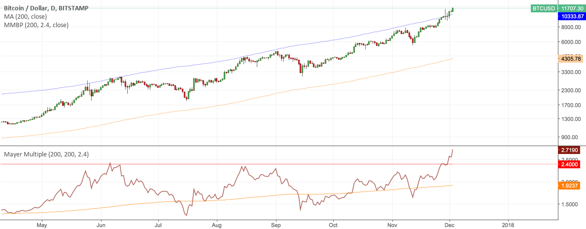 MAYERMULTIPLE — Indikatoren und Signale — TradingView