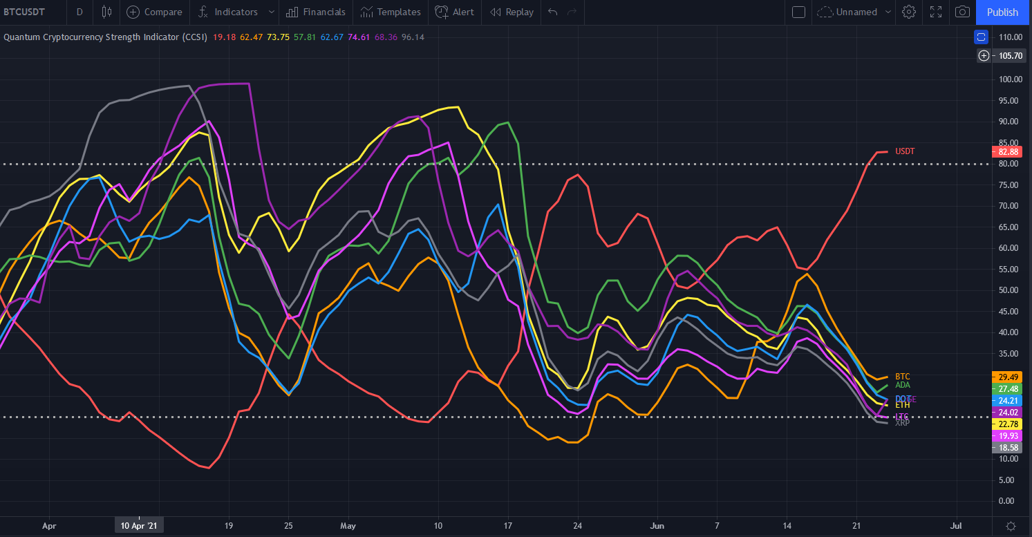 10 Best Indicators for Crypto Trading and Analysis in 