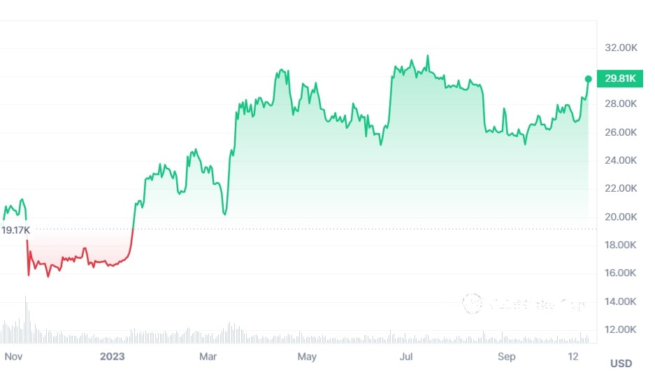 Bitcoin: why the price has exploded – and where it goes from here