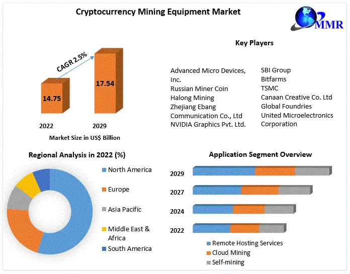 Cryptocurrency Mining Market Size To Attain USD 7 Bn By 