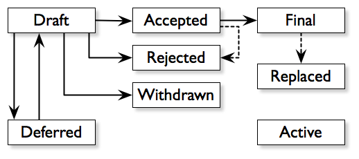 Bitcoin Improvement Proposal (BIP) Definition | CoinMarketCap