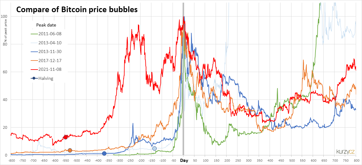 File:Bitcoin-bubble-chart-historypng - Wikipedia