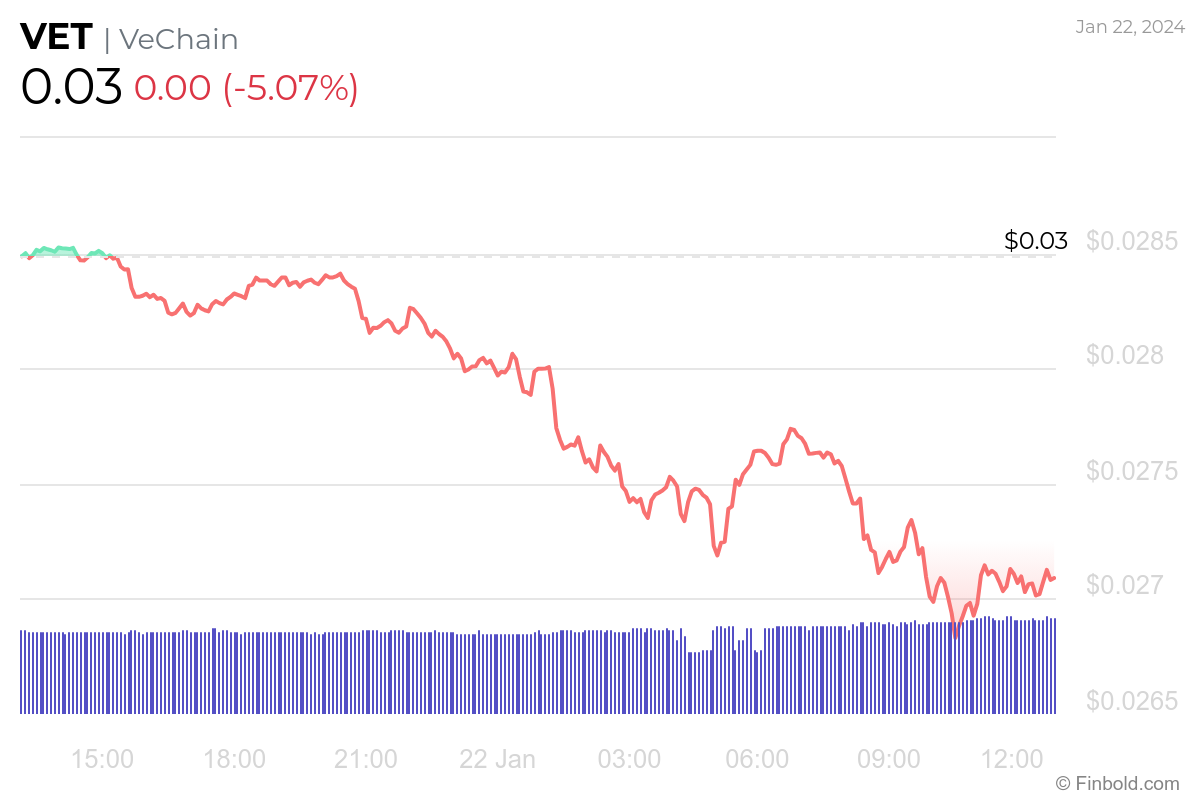 VeChain price: vet to USD chart | Ledger