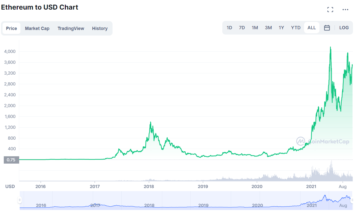 Ethereum price prediction & forecast / - 