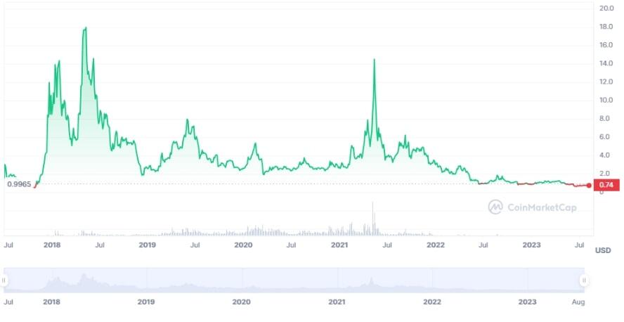 EOS Price Analysis: How Much Might EOS Cost in , , ?