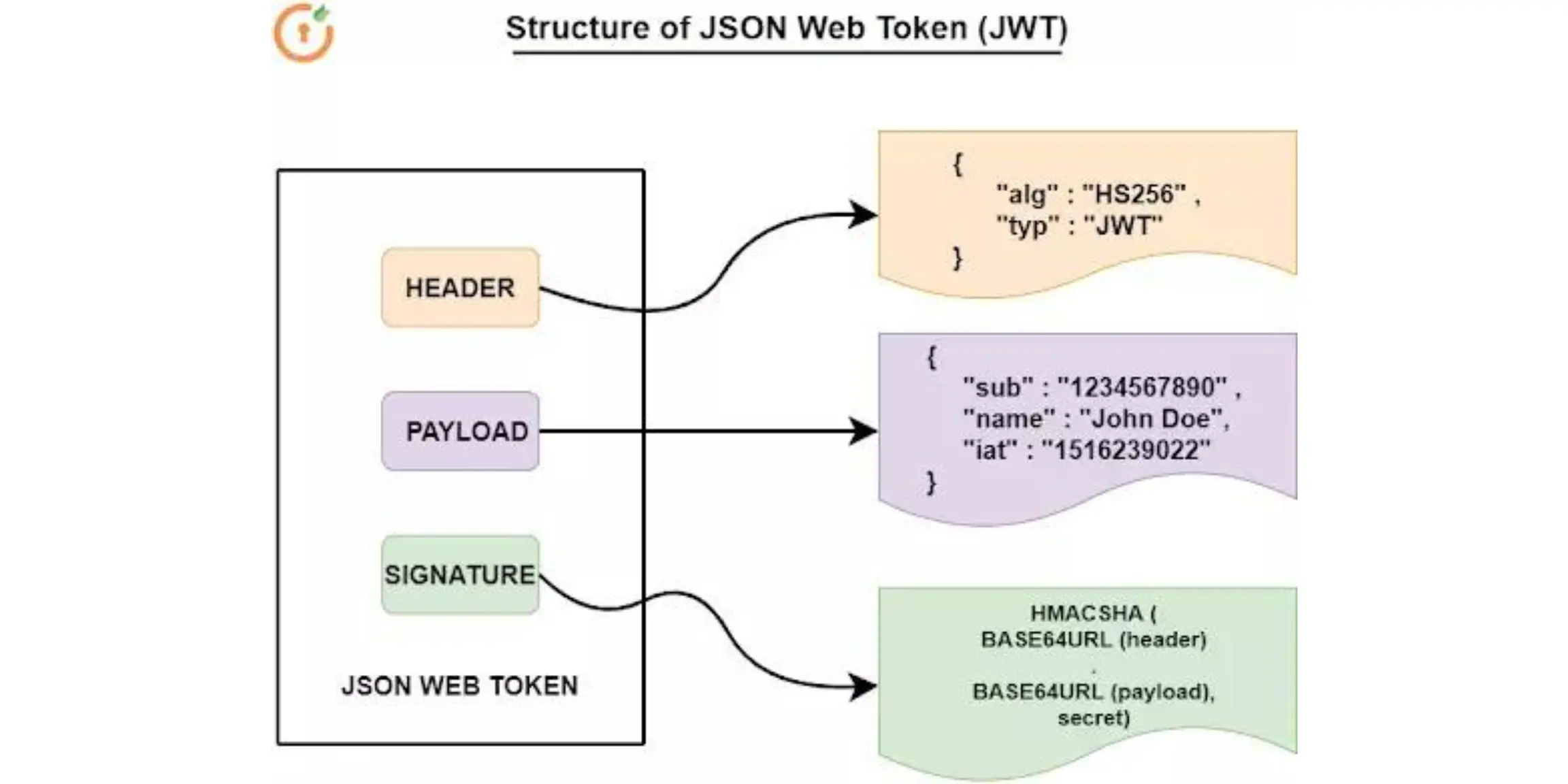 JWT: The Complete Guide to JSON Web Tokens