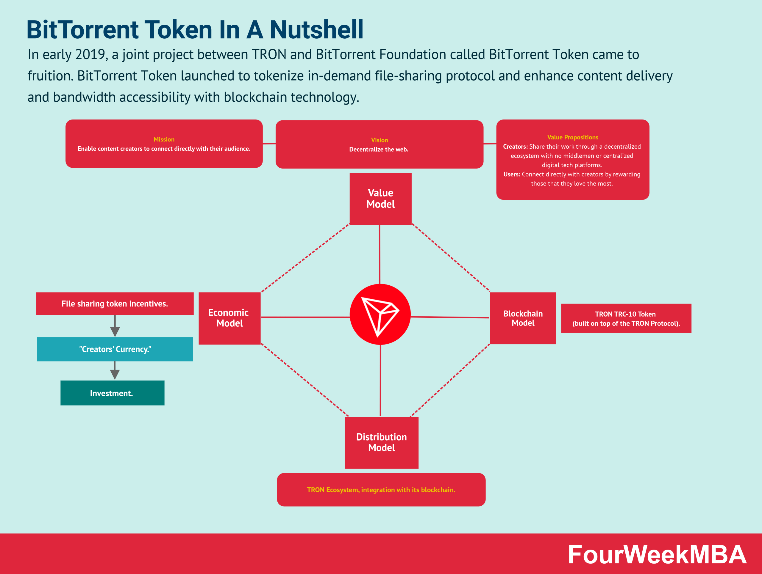 BitTorrent Price Prediction