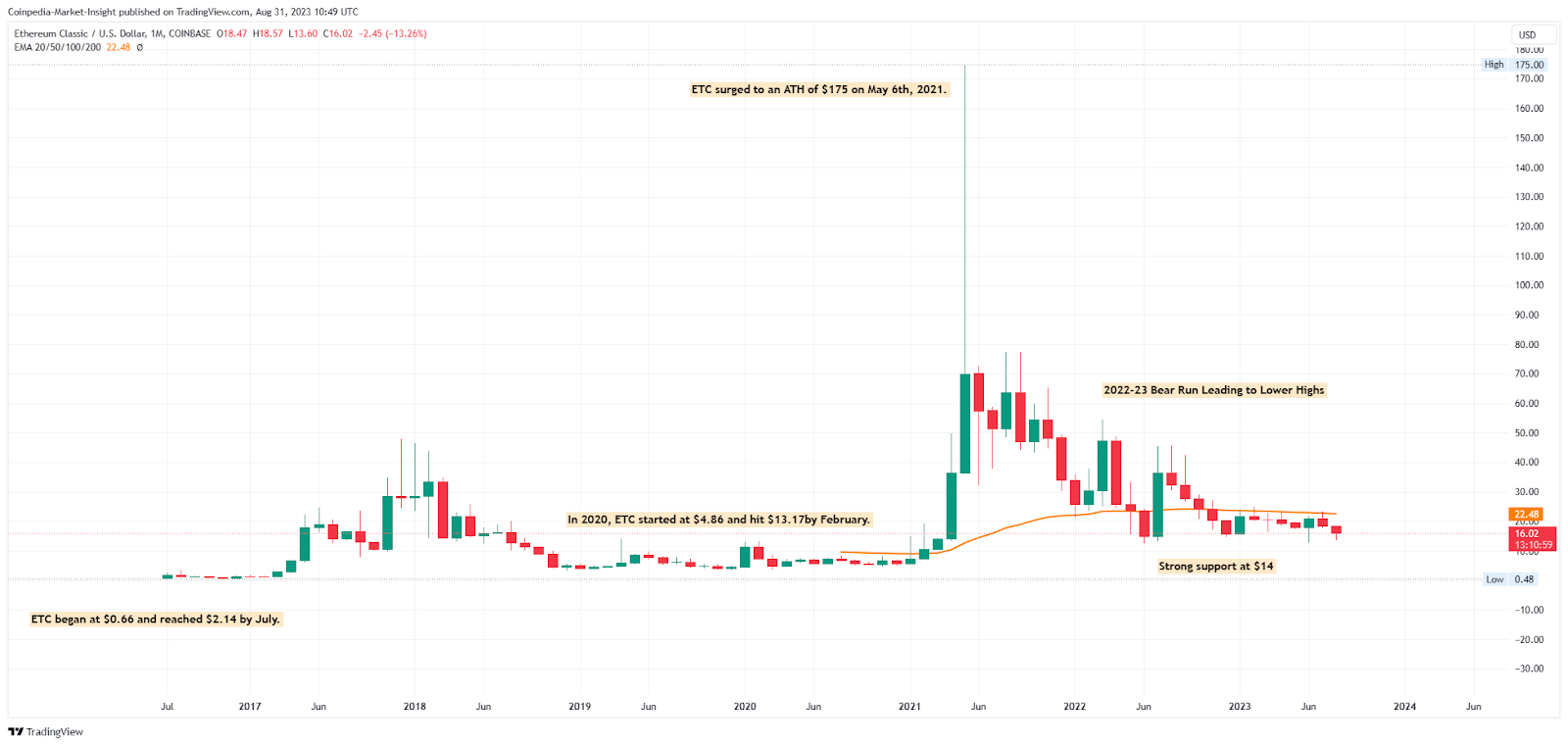 Ethereum Classic (ETC) Price Prediction , , , 