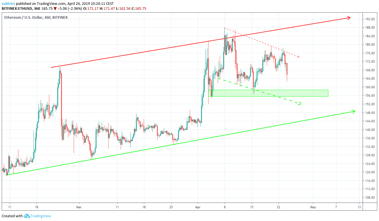 Ethereum price prediction by the end of ? - English - Trust Wallet