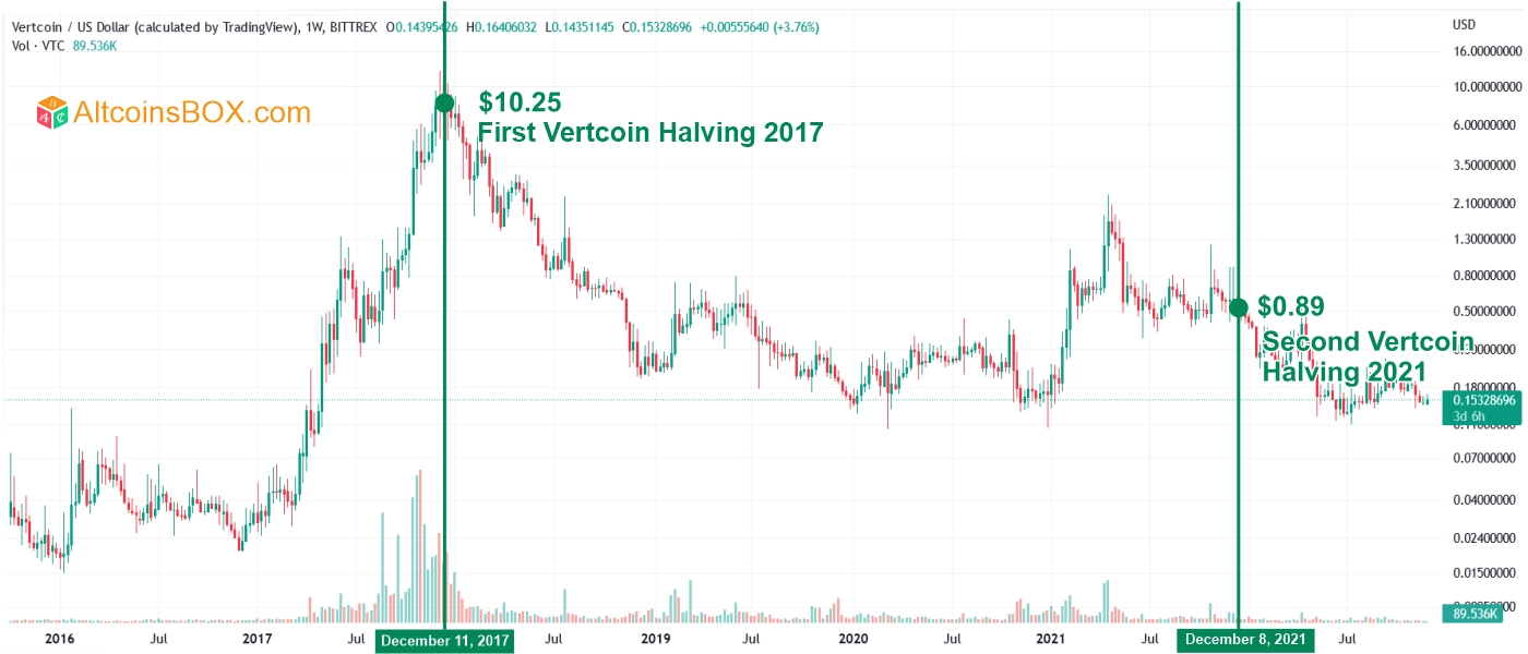 Vertcoin Trade Ideas — HITBTC:VTCUSD — TradingView