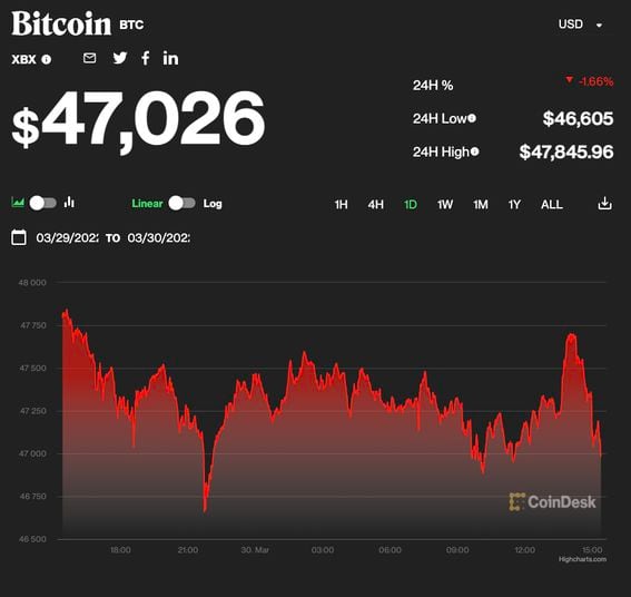 BTCUSD | CoinDesk Bitcoin Price Index (XBX) Overview | MarketWatch