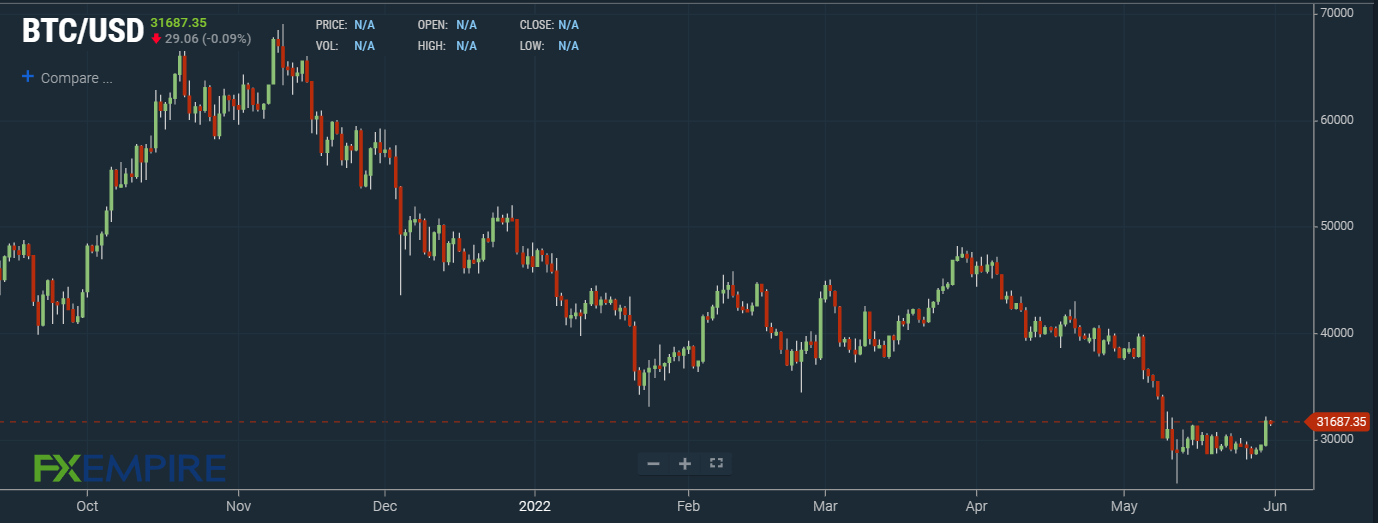 Bitcoin (BTC) Price Prediction: $69K Ahead of Halving