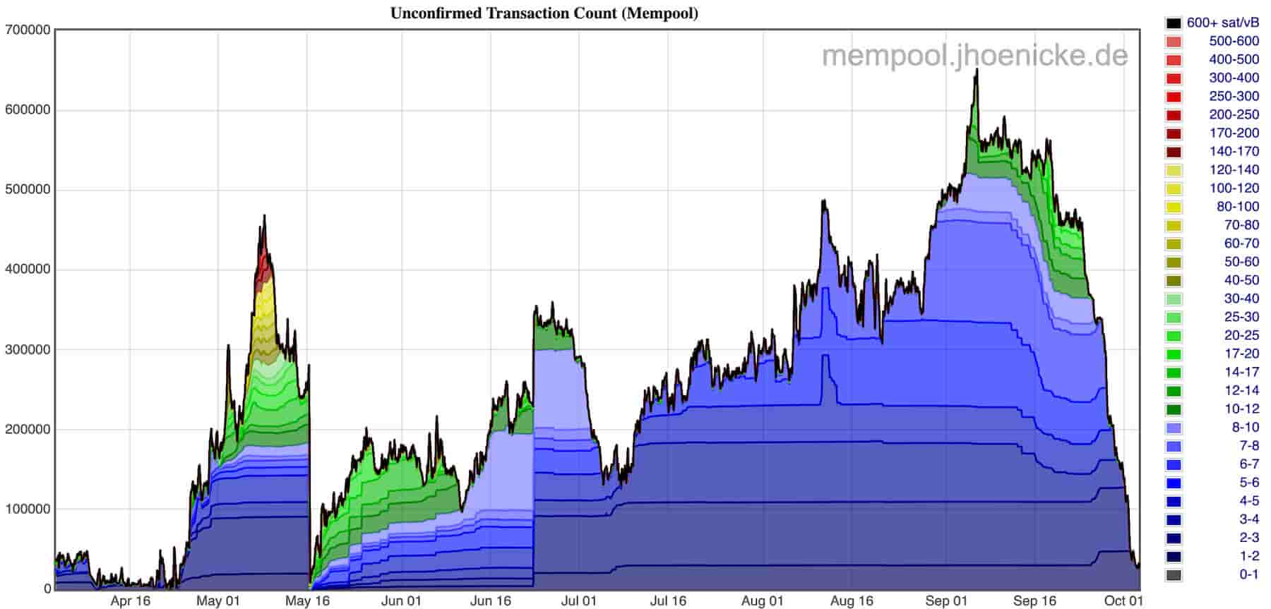 Bitcoin network congestion eases as mempool clears in February