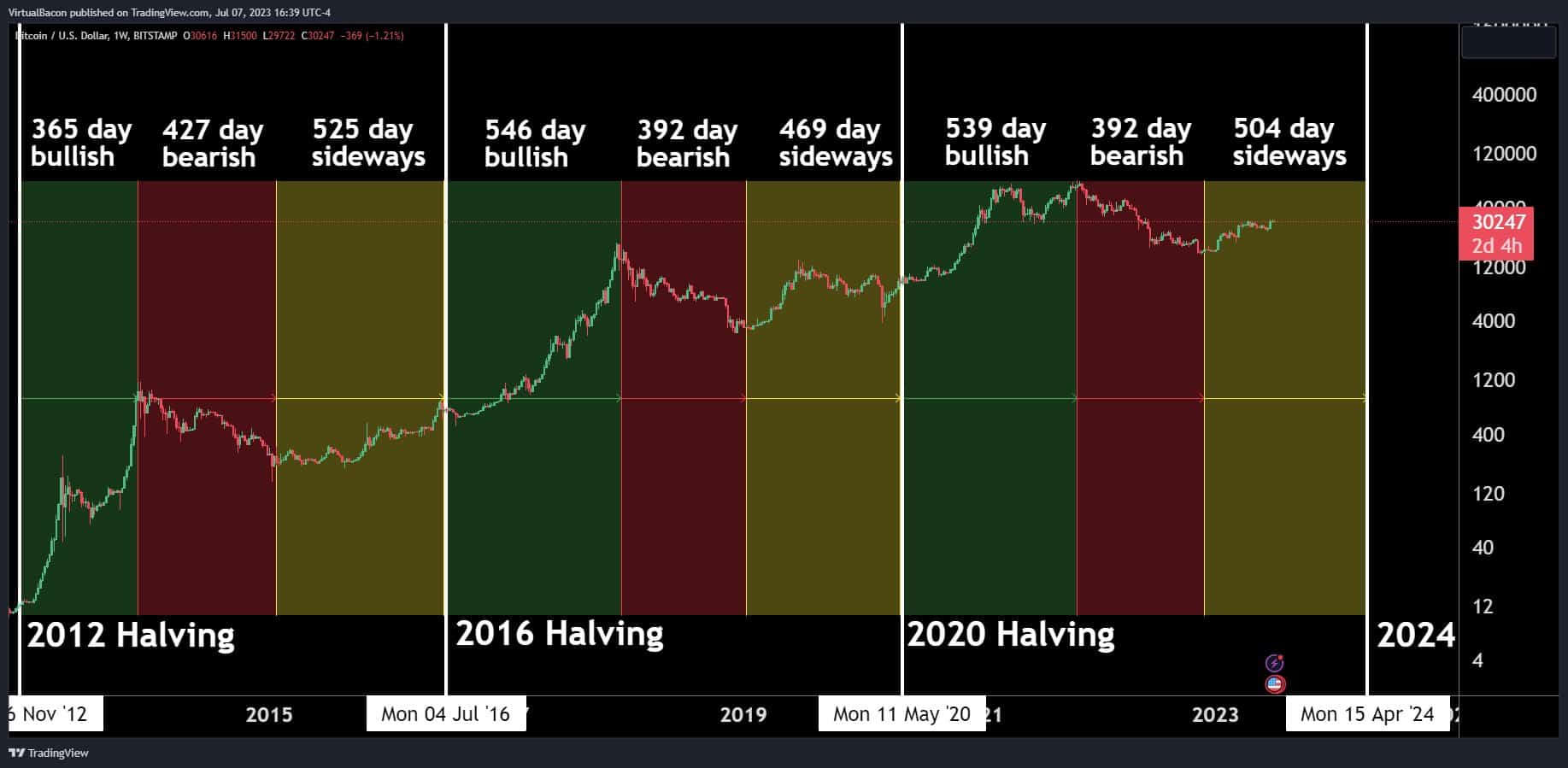 Bitcoin price predictions split ahead of historic event | The Independent