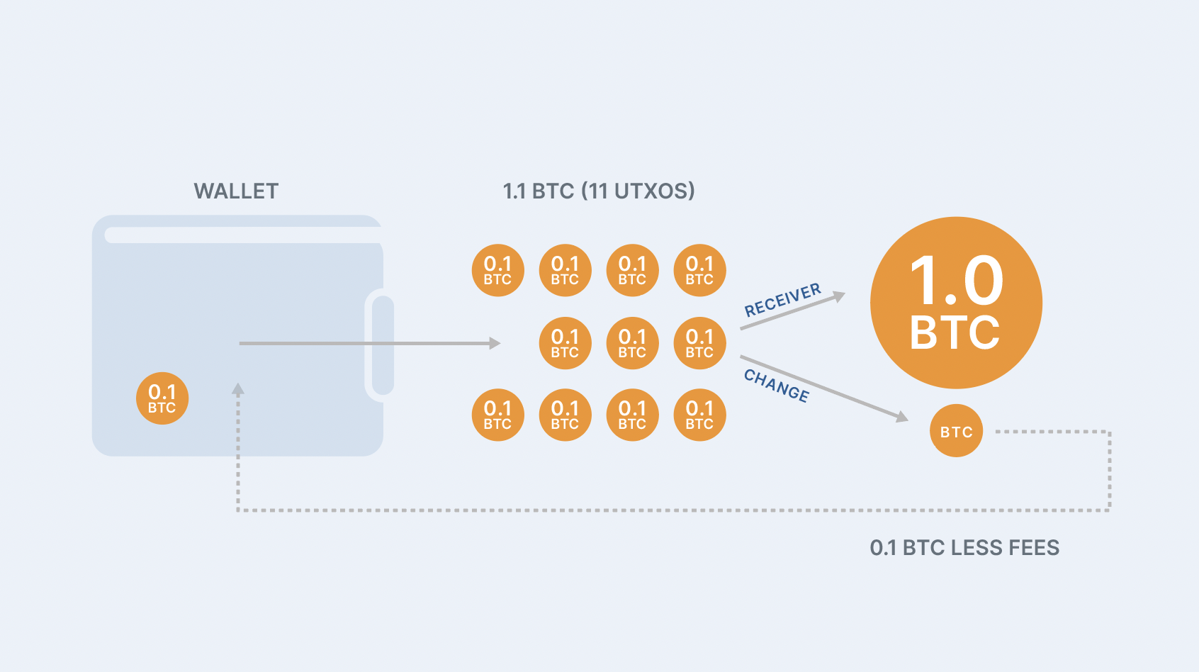 What are network fees? : Trust Wallet