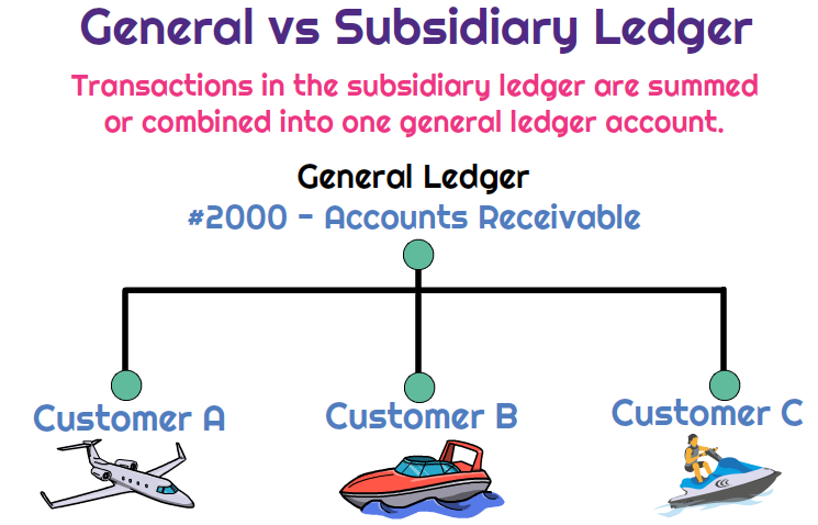 Difference Between T Account and Ledger | Compare the Difference Between Similar Terms