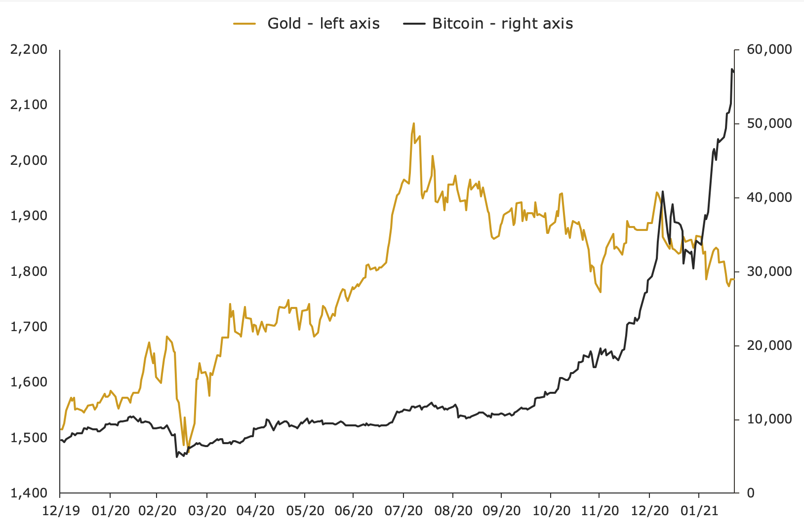 Bitcoin Gold Price Chart Today - Live BTG/USD - Gold Price