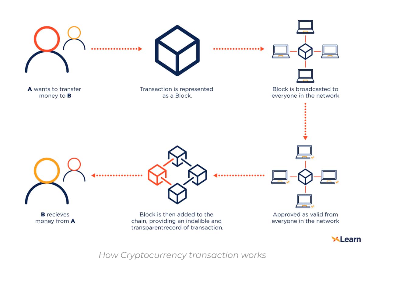 Bitcoin Mining: What Is It And How Does It Work? | Bankrate