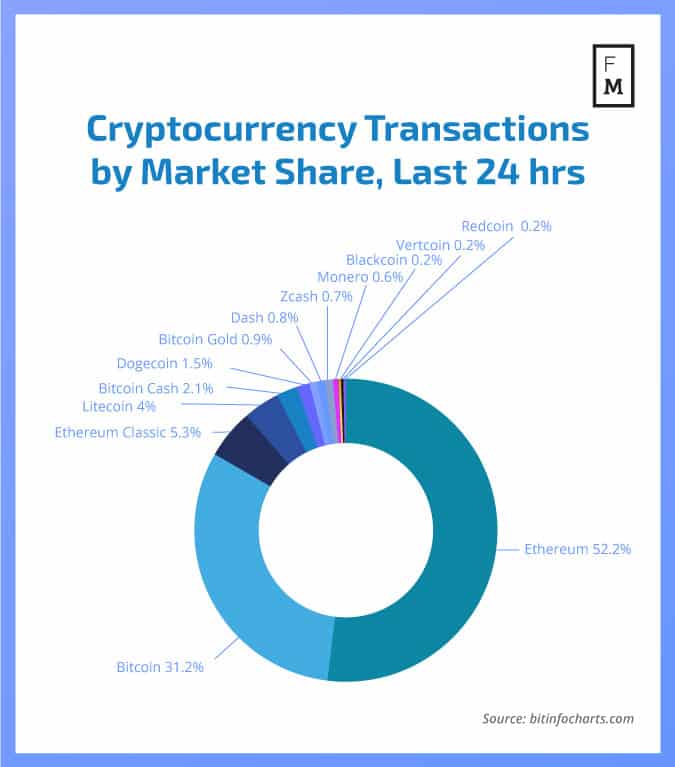 Ethereum Market Cap