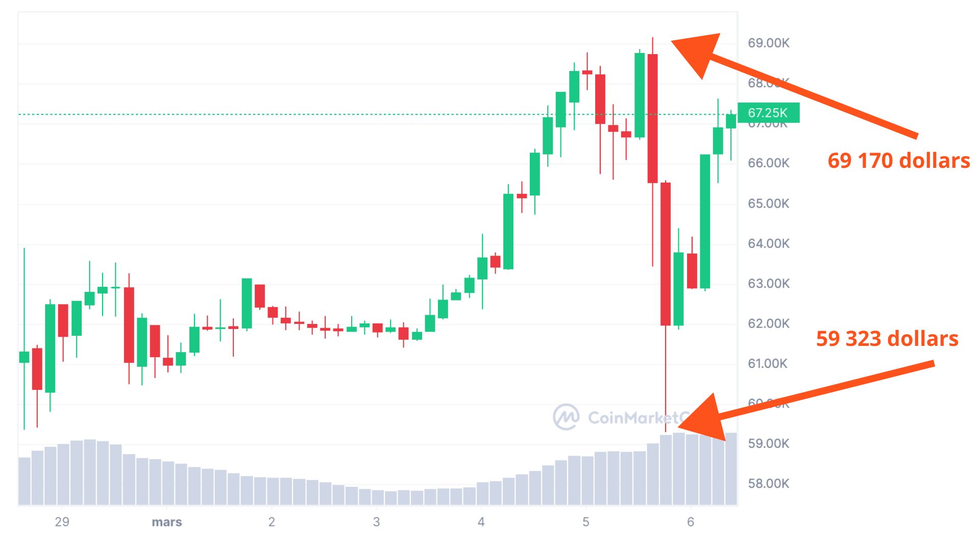 Bitcoin will eventually hit '$1 million a coin,' CoinDesk editor predicts