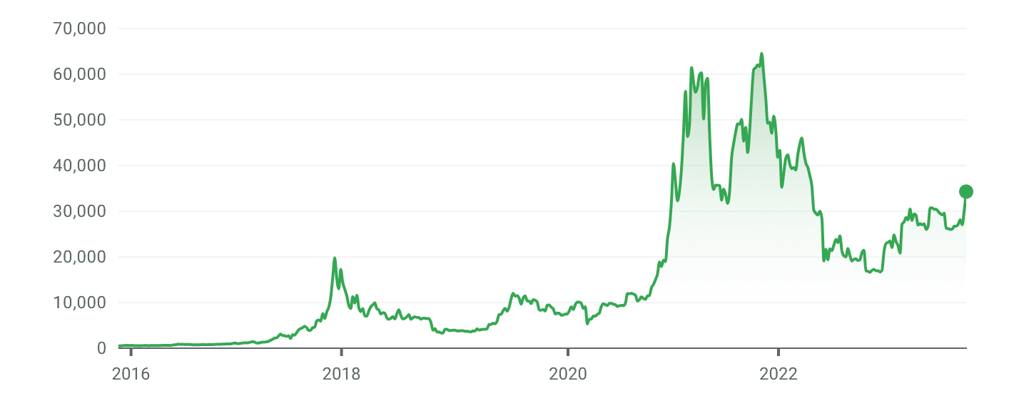 Bitcoin to US Dollar Exchange Rate Chart | Xe