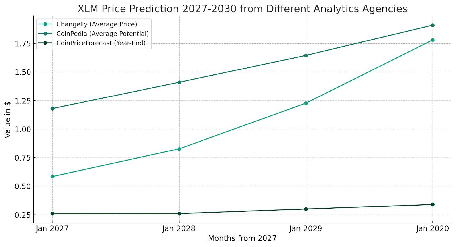 Stellar Lumens XLM Price Prediction for , 