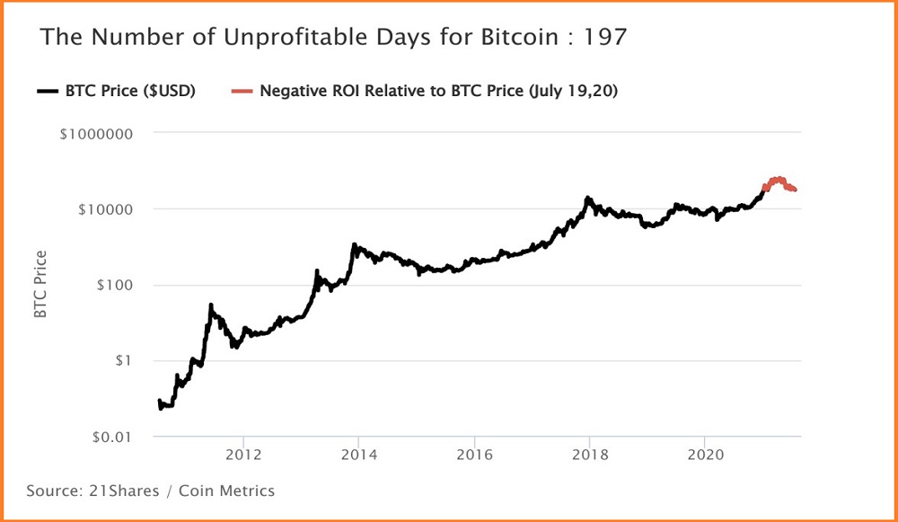 Bitcoin Price | BTC USD | Chart | Bitcoin US-Dollar | Markets Insider