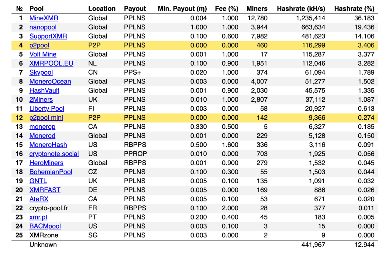 Compare Cryptocurrencies Stats - Mining Pools - PoolBay