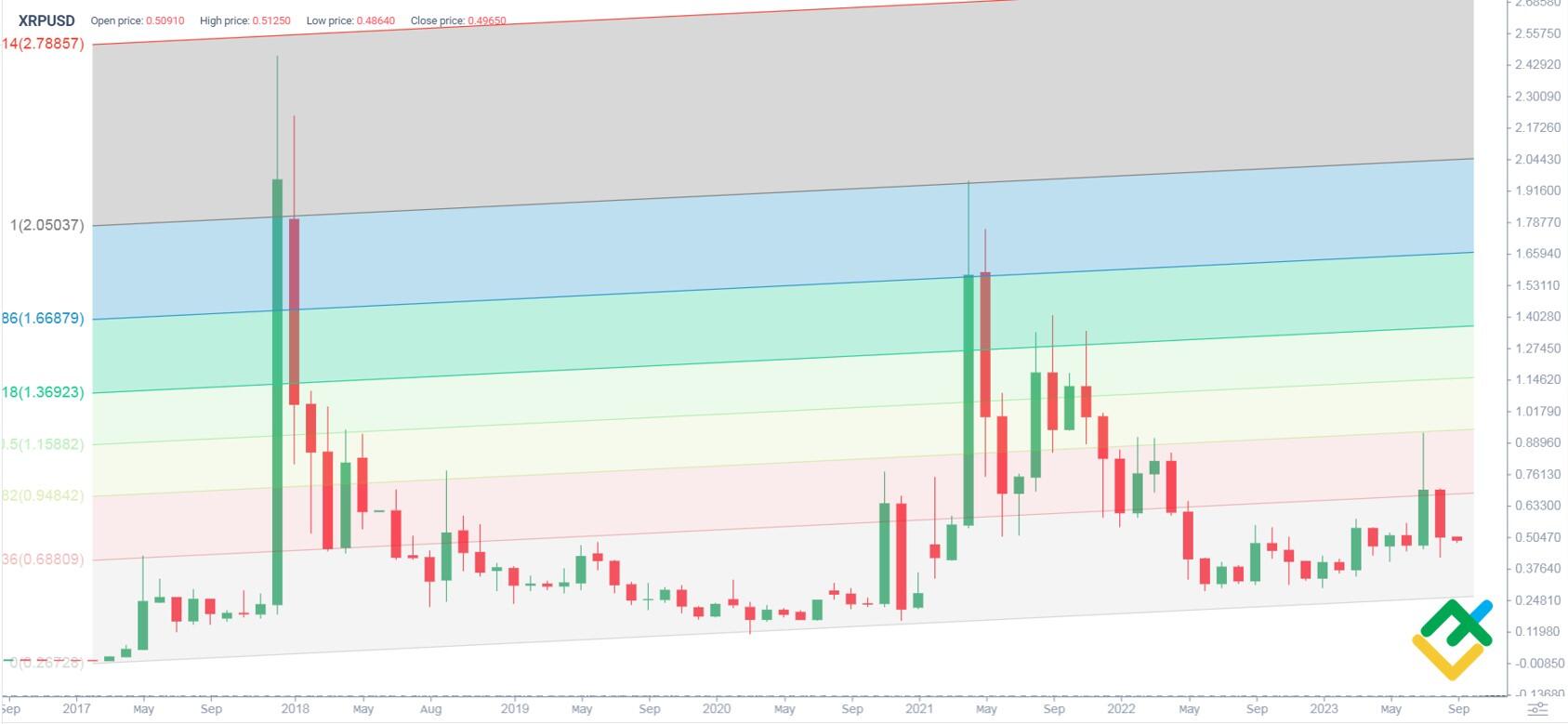 XRP Price Prediction - Forecast for , , & 