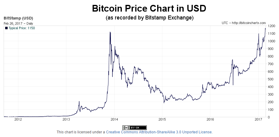 Bitcoin indian rupee exchange rate history (BTC INR)