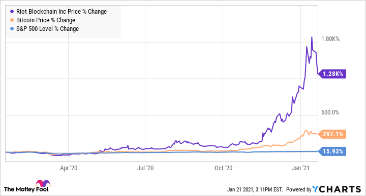 Riot Platforms Stock Price Today (NASDAQ: RIOT) Quote, Market Cap, Chart | WallStreetZen