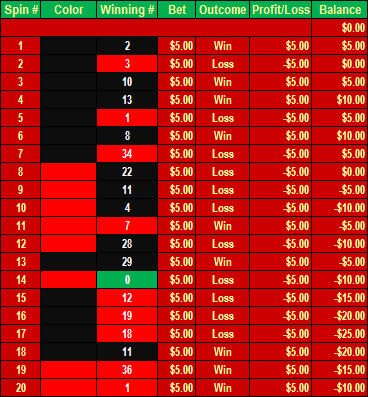 Red/Black Bet in Roulette: Strategies, Odds, Numbers