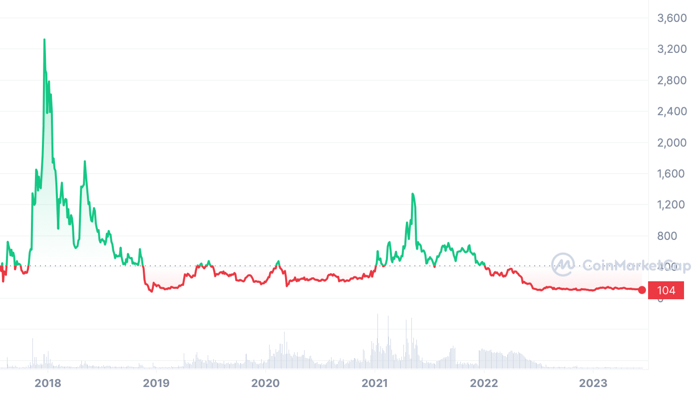 Bitcoin Cash (BCH) Price Prediction for Tommorow, Month, Year