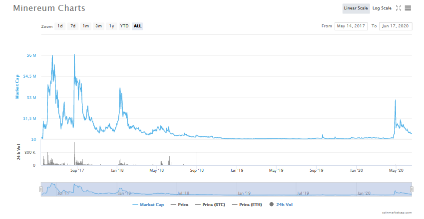 Minereum BSC price today, MNEB to USD live price, marketcap and chart | CoinMarketCap