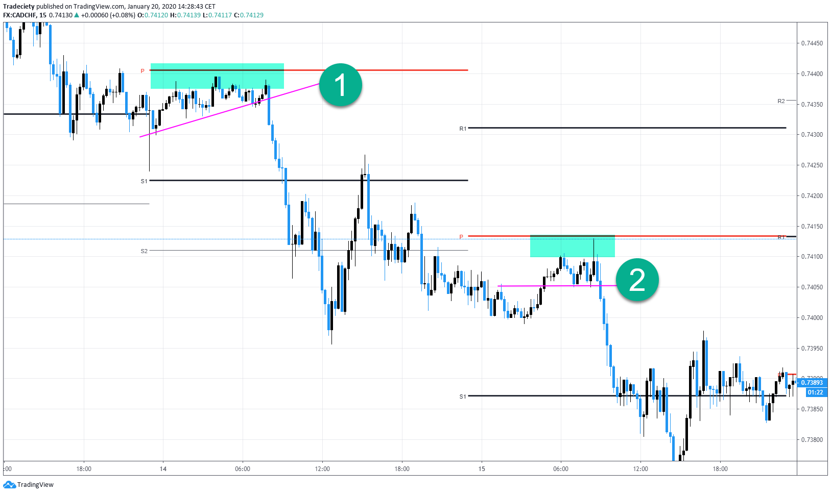 Pivot Point Trading Strategy - Comprehensive Guide 