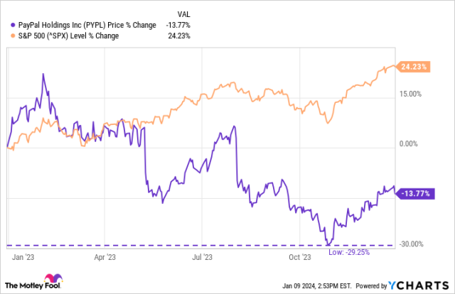 PayPal Stock Slumps Amid Increasing Competition—Important Technical Levels to Monitor