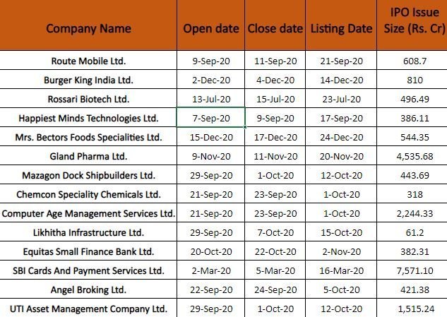 List Of IPOs In In India At NSE, BSE - IPO Central