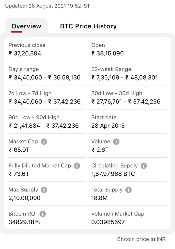 Bitcoin Price Year To Year In Indian Rupee | StatMuse Money