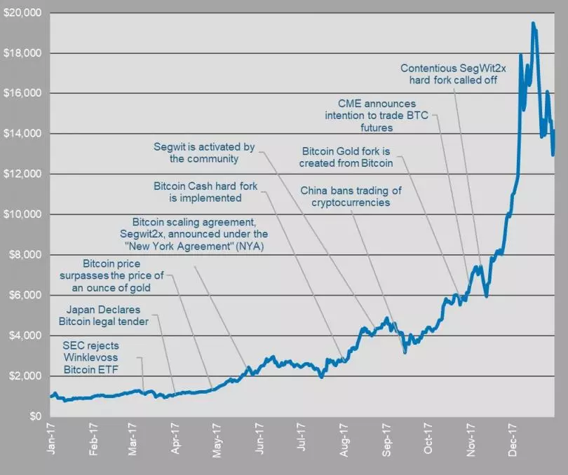 Many Retail Investors See Bitcoin (BTC) Price Dropping Below $20K by Year End: Deutsche Bank